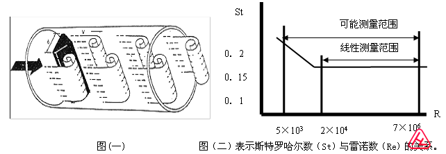 渦街流量計(jì)原理圖